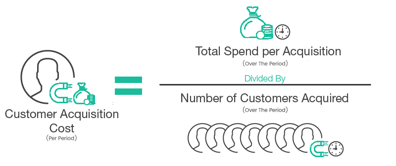 Customer Acquisition Cost (CAC)