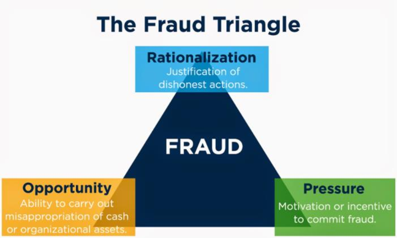 fraud triangle