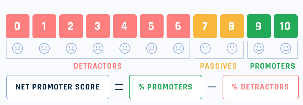 Net Promoter Score (NPS)